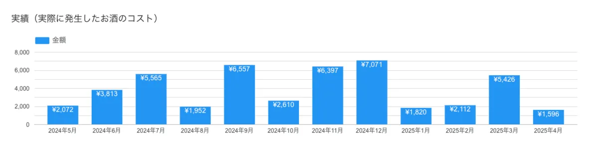 Monthly alcohol cost bar chart