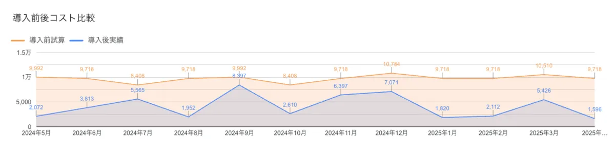 Pre- and post-adoption cost trends