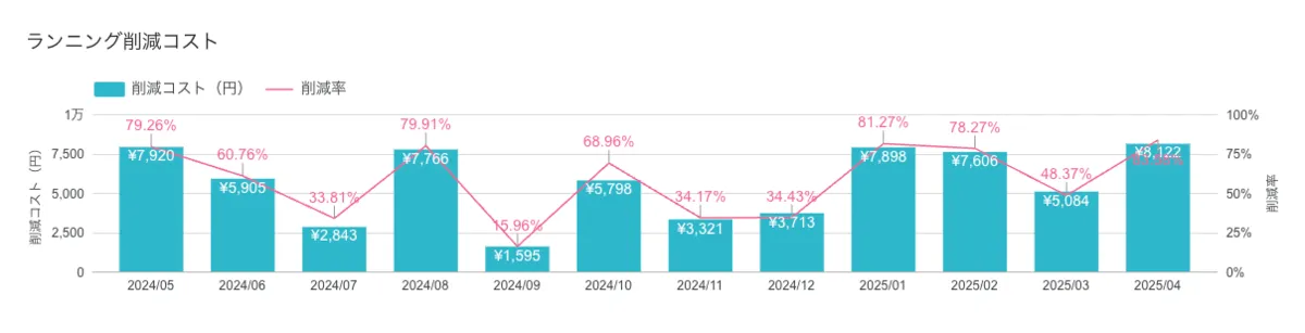 Savings and percentage over time