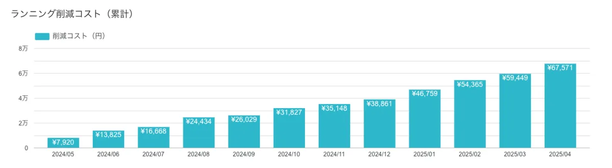 Cumulative running cost savings